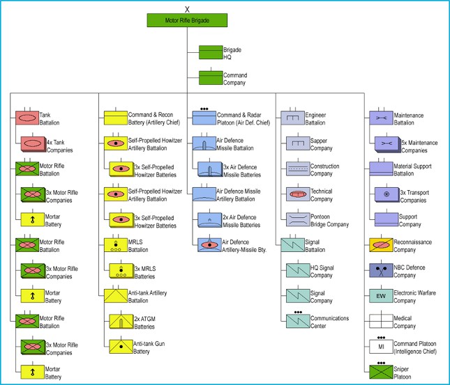 Russian Ground Forces motor rifle brigade standardised structure (Source: Noclador/Wikimedia Commons)